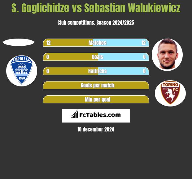 S. Goglichidze vs Sebastian Walukiewicz h2h player stats