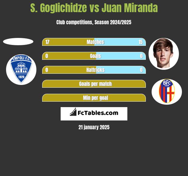 S. Goglichidze vs Juan Miranda h2h player stats