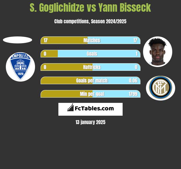 S. Goglichidze vs Yann Bisseck h2h player stats