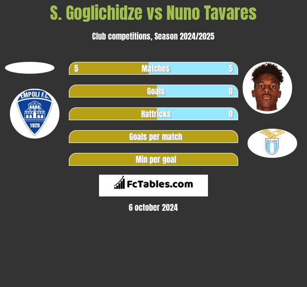 S. Goglichidze vs Nuno Tavares h2h player stats