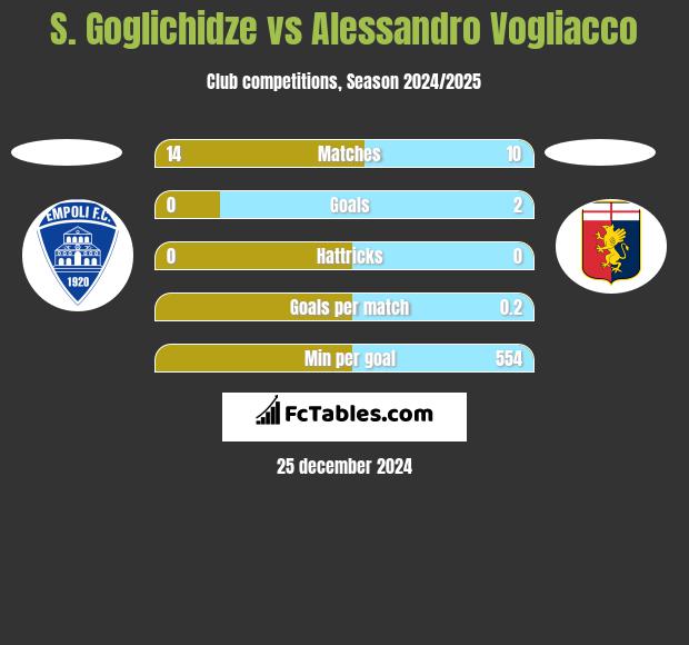 S. Goglichidze vs Alessandro Vogliacco h2h player stats