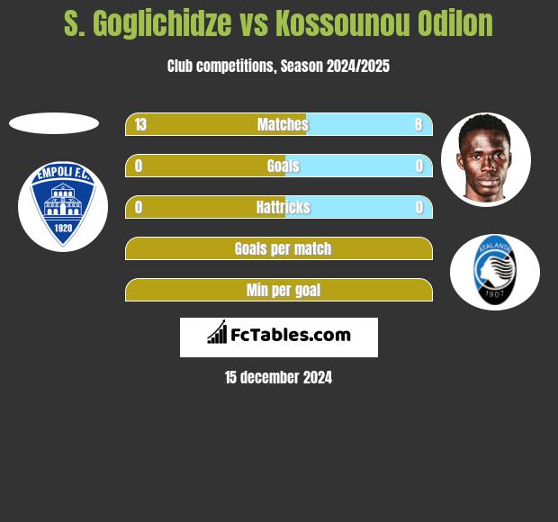 S. Goglichidze vs Kossounou Odilon h2h player stats