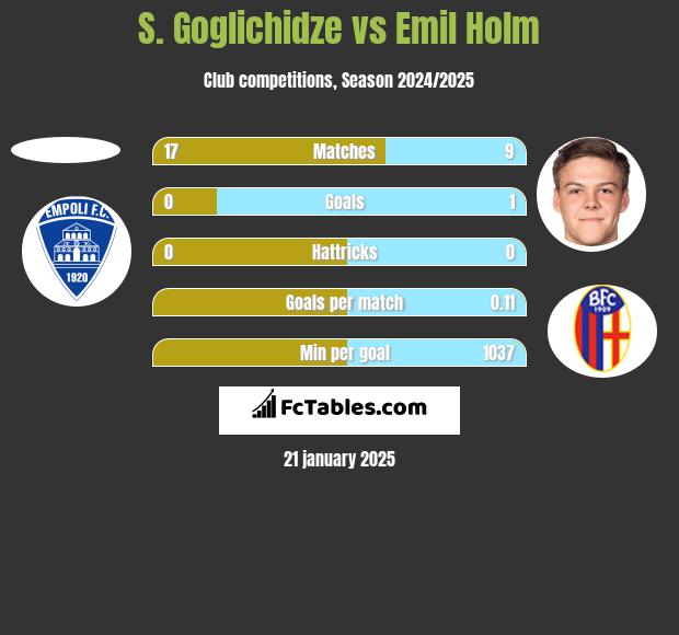 S. Goglichidze vs Emil Holm h2h player stats