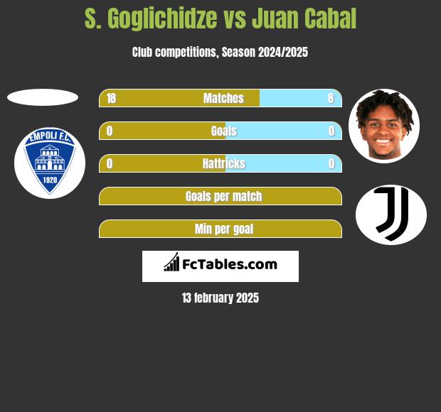 S. Goglichidze vs Juan Cabal h2h player stats