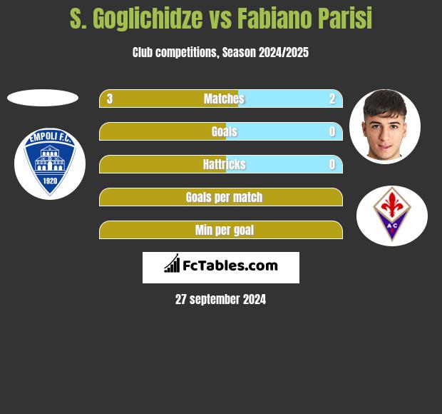 S. Goglichidze vs Fabiano Parisi h2h player stats