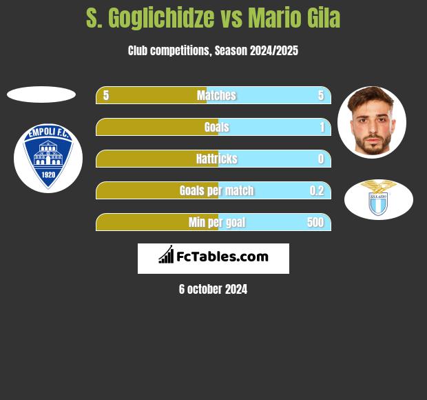 S. Goglichidze vs Mario Gila h2h player stats