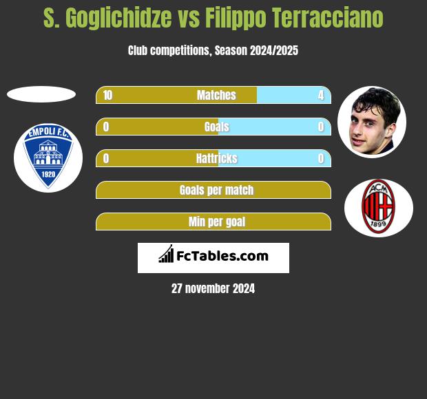 S. Goglichidze vs Filippo Terracciano h2h player stats