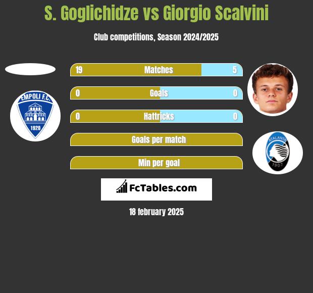 S. Goglichidze vs Giorgio Scalvini h2h player stats