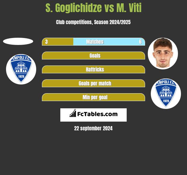 S. Goglichidze vs M. Viti h2h player stats