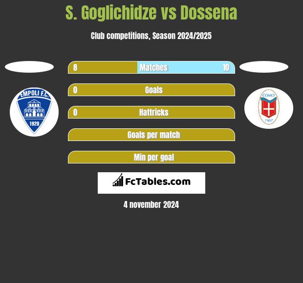 S. Goglichidze vs Dossena h2h player stats