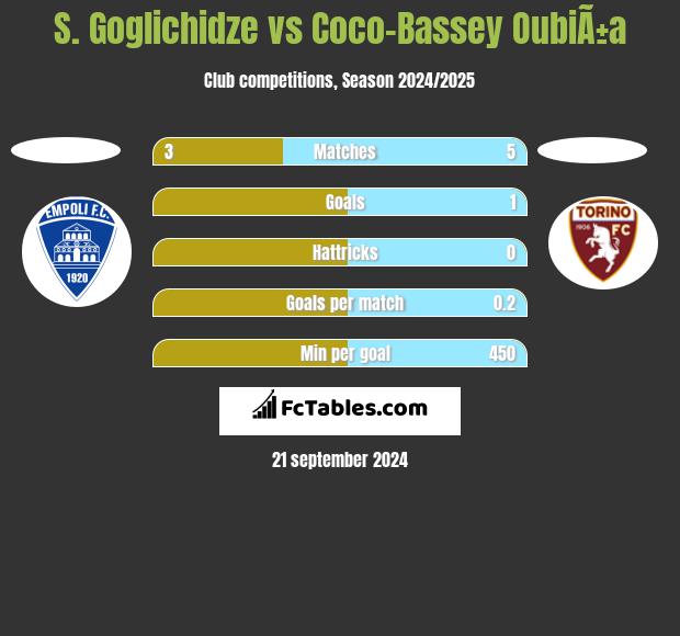 S. Goglichidze vs Coco-Bassey OubiÃ±a h2h player stats