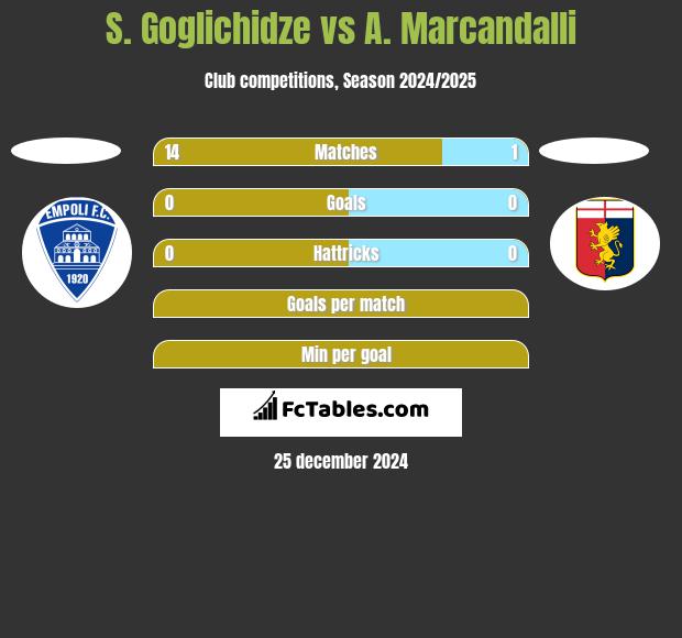 S. Goglichidze vs A. Marcandalli h2h player stats