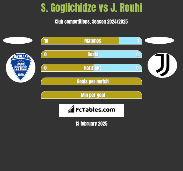 S. Goglichidze vs J. Rouhi h2h player stats