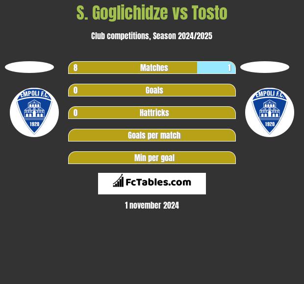 S. Goglichidze vs Tosto h2h player stats