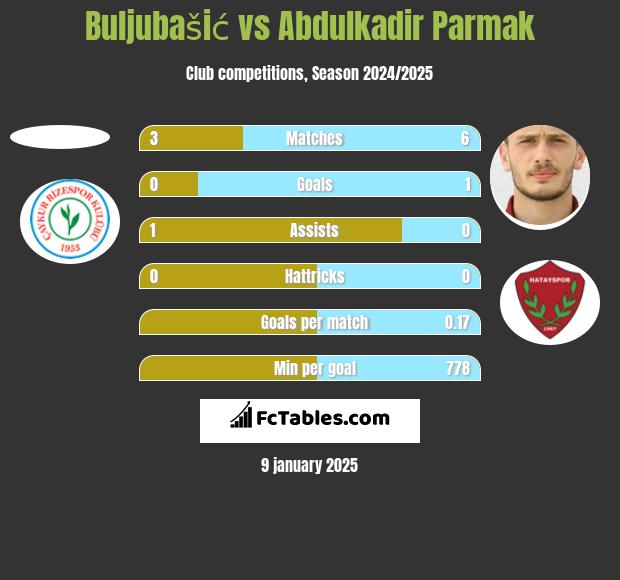 Buljubašić vs Abdulkadir Parmak h2h player stats