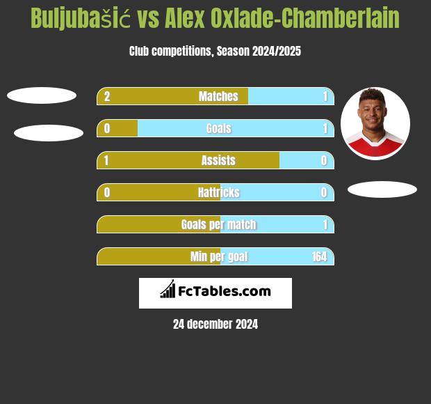 Buljubašić vs Alex Oxlade-Chamberlain h2h player stats