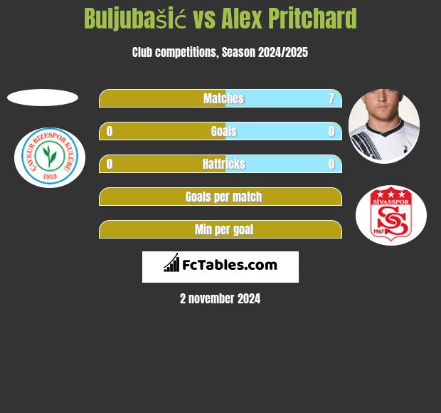 Buljubašić vs Alex Pritchard h2h player stats