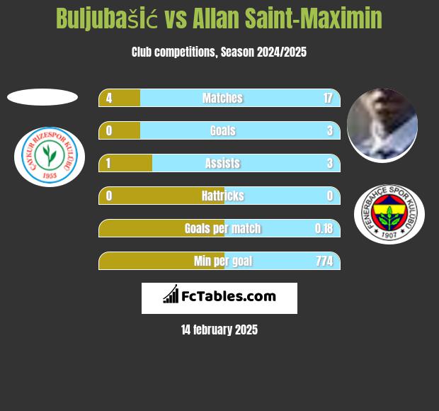 Buljubašić vs Allan Saint-Maximin h2h player stats