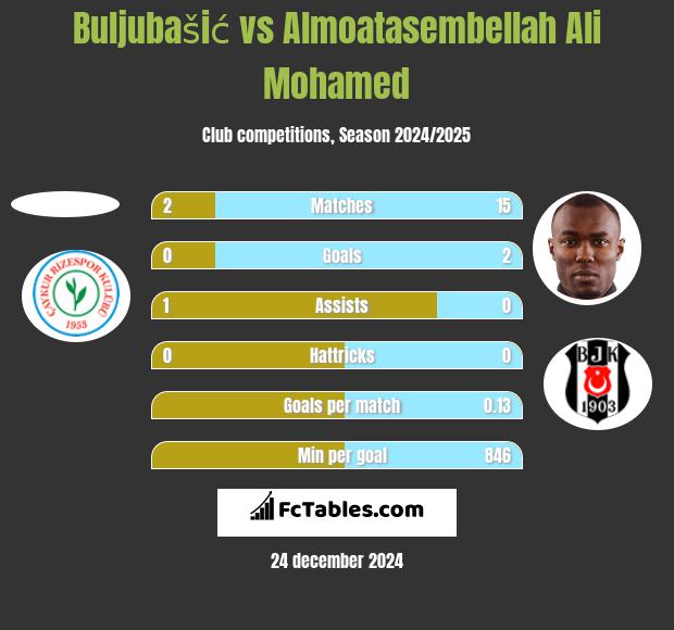 Buljubašić vs Almoatasembellah Ali Mohamed h2h player stats