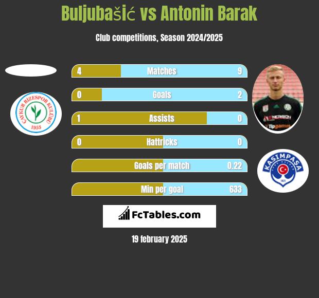 Buljubašić vs Antonin Barak h2h player stats