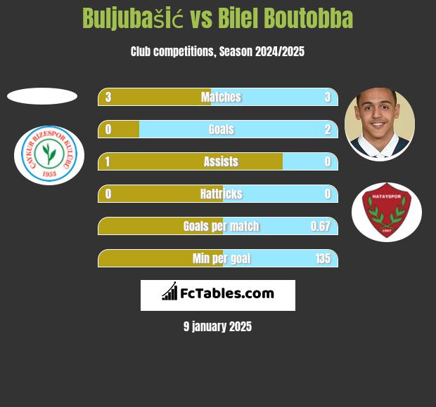 Buljubašić vs Bilel Boutobba h2h player stats