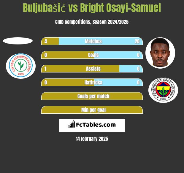 Buljubašić vs Bright Osayi-Samuel h2h player stats