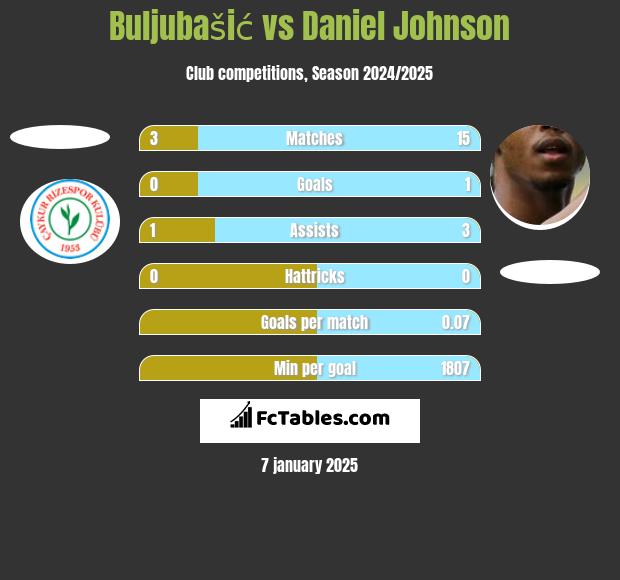 Buljubašić vs Daniel Johnson h2h player stats