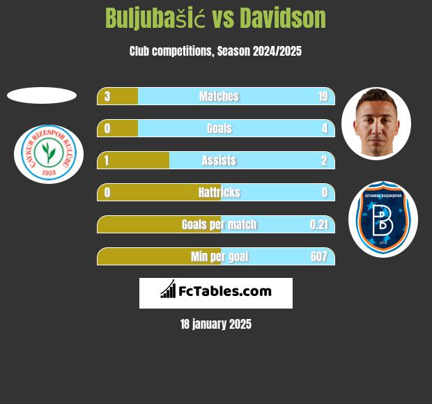 Buljubašić vs Davidson h2h player stats