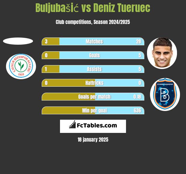 Buljubašić vs Deniz Tueruec h2h player stats