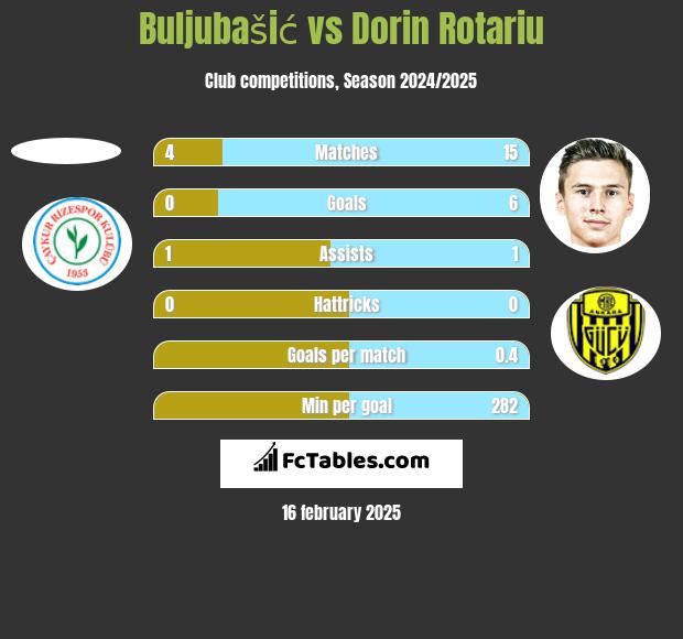 Buljubašić vs Dorin Rotariu h2h player stats