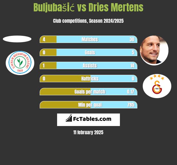 Buljubašić vs Dries Mertens h2h player stats