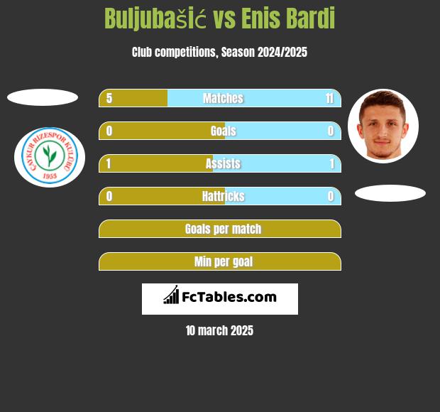 Buljubašić vs Enis Bardi h2h player stats