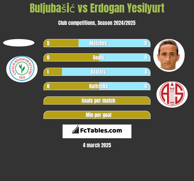 Buljubašić vs Erdogan Yesilyurt h2h player stats