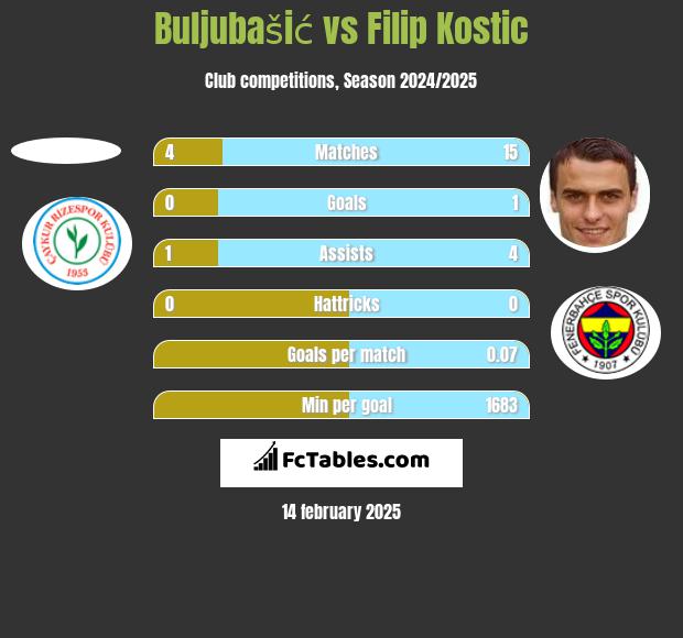 Buljubašić vs Filip Kostic h2h player stats