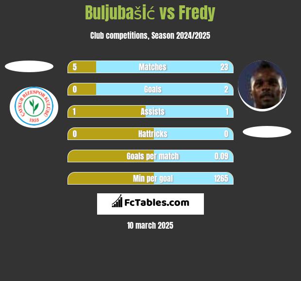 Buljubašić vs Fredy h2h player stats