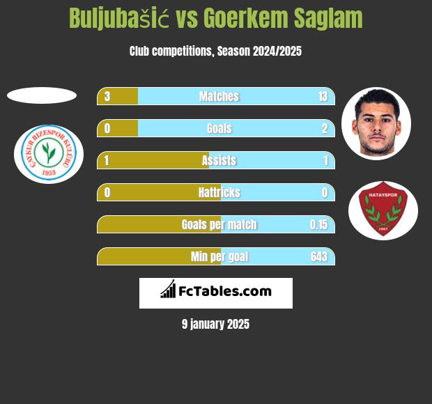 Buljubašić vs Goerkem Saglam h2h player stats