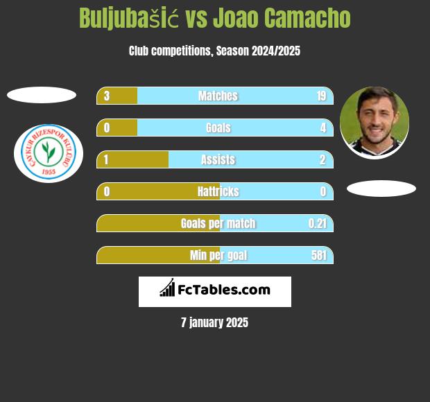 Buljubašić vs Joao Camacho h2h player stats