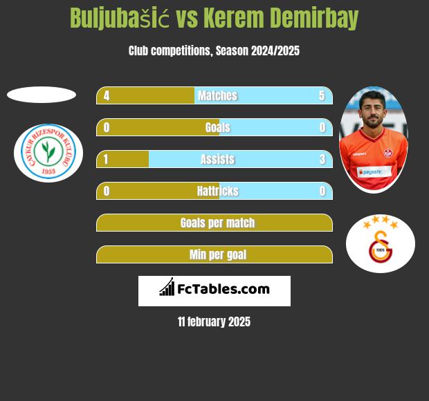 Buljubašić vs Kerem Demirbay h2h player stats