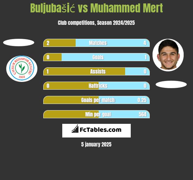 Buljubašić vs Muhammed Mert h2h player stats