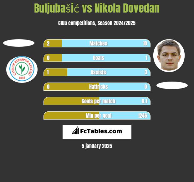 Buljubašić vs Nikola Dovedan h2h player stats