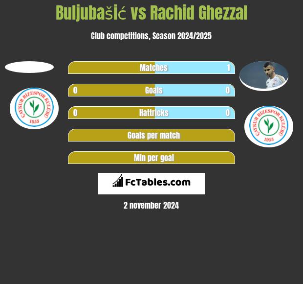 Buljubašić vs Rachid Ghezzal h2h player stats