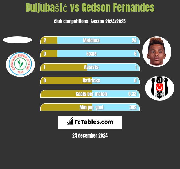 Buljubašić vs Gedson Fernandes h2h player stats