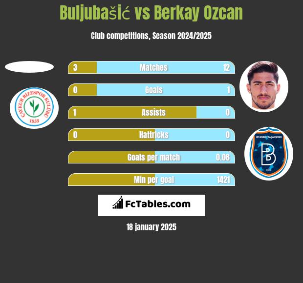 Buljubašić vs Berkay Ozcan h2h player stats