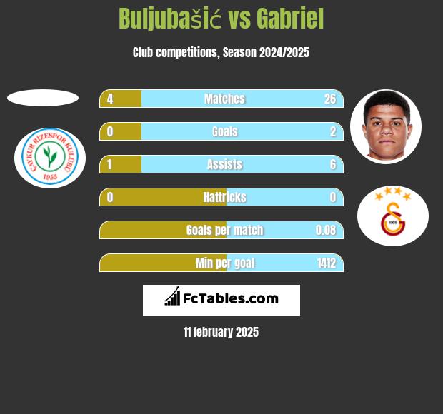 Buljubašić vs Gabriel h2h player stats