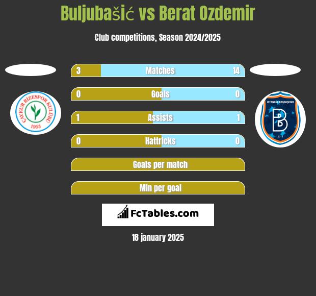 Buljubašić vs Berat Ozdemir h2h player stats