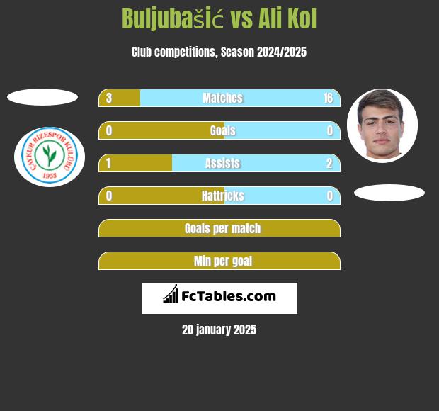 Buljubašić vs Ali Kol h2h player stats