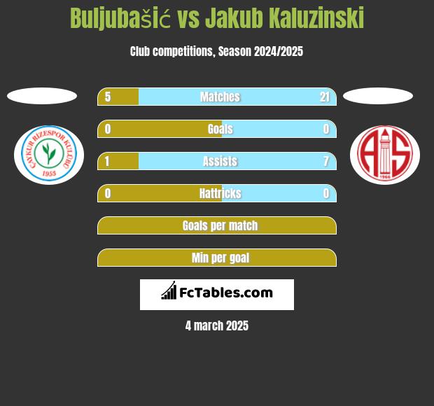 Buljubašić vs Jakub Kaluzinski h2h player stats