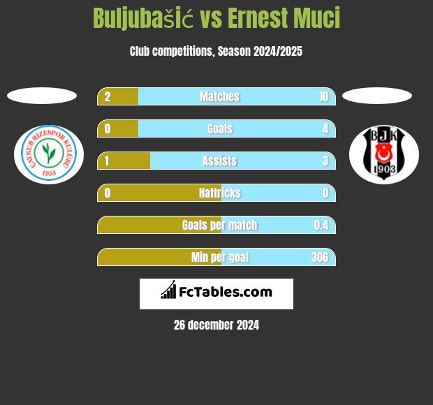 Buljubašić vs Ernest Muci h2h player stats