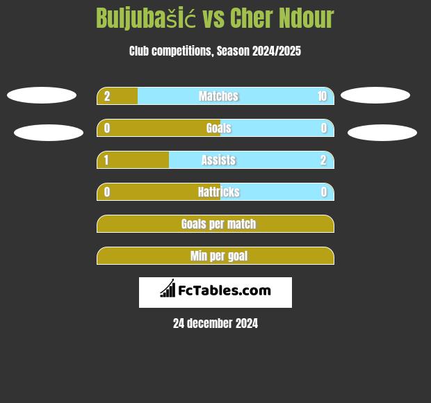 Buljubašić vs Cher Ndour h2h player stats