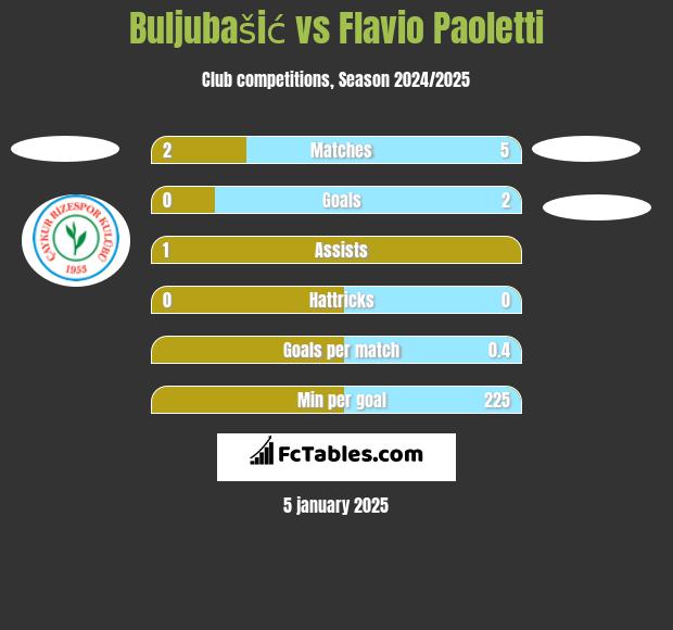 Buljubašić vs Flavio Paoletti h2h player stats